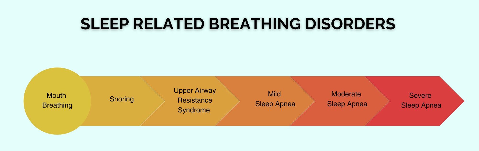 Spectrum of sleep apnea